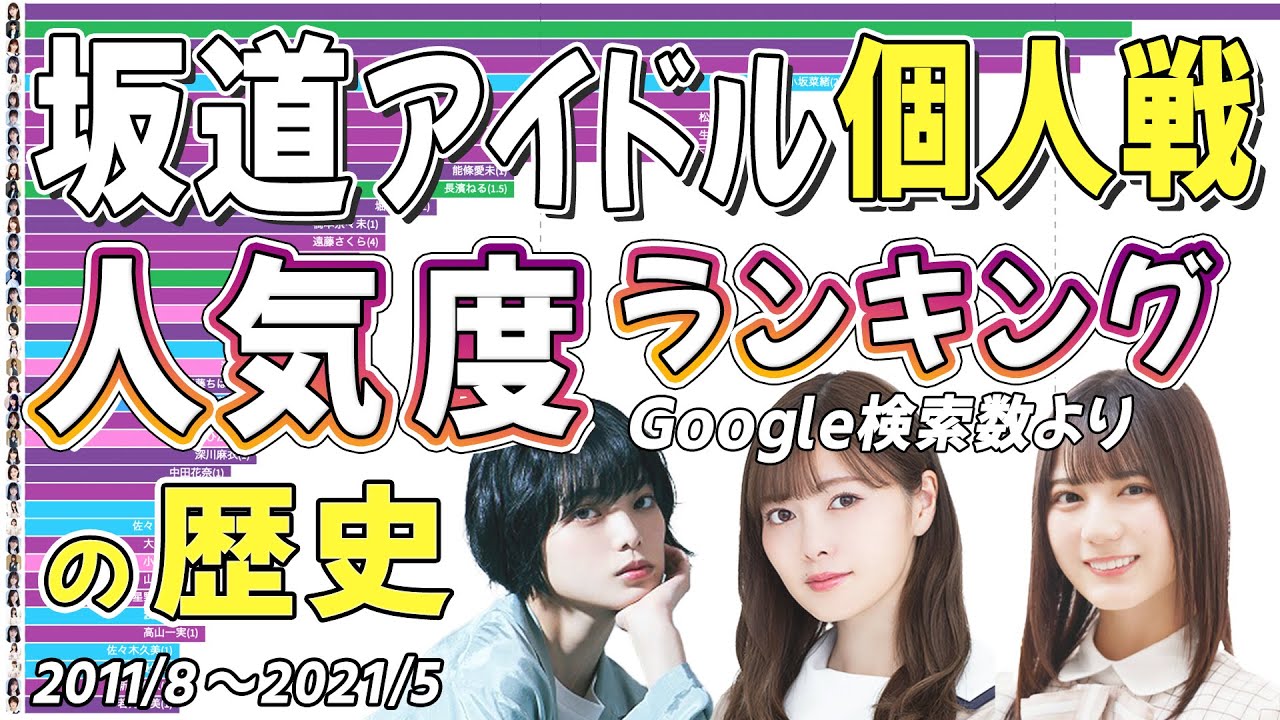 坂道アイドル個人戦 人気度 注目度の推移ランキング Google検索数11 21 乃木坂 日向坂 櫻坂 欅坂 Mask9 Com 坂道アイドル個人戦 人気度 注目度の推移ランキング Google検索数11 21 乃木坂 日向坂 櫻坂 欅坂 Mask9 Com