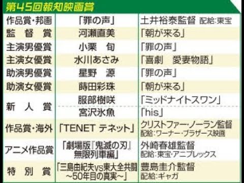 ✅ 助演女優賞は18年新人賞の蒔田彩珠(まきた・あじゅ、18)が満票で受賞した。新人賞から2年での俳優賞は史上最速、18歳での2冠達成は史上最年少となった。対象作「朝が来る」では河瀬直美監督(51)