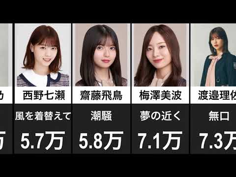 【差が歴然?!】坂道メンバー写真集 初週売上ランキング#乃木坂46 #欅坂46 #櫻坂46 #日向坂46 #坂道グループ