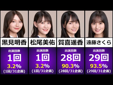 【乃木坂46】4期生メンバーの「乃木坂工事中」出演回数が艶やかすぎた【2021年編】