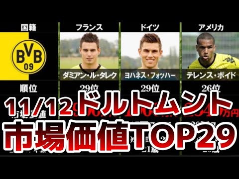 【香川真司の全盛期】ドルトムント 市場価値ランキングTOP29【ブンデスリーガ】【2011/12】