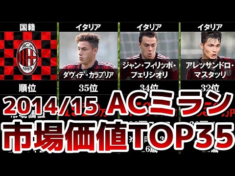 【本田圭佑所属】ACミラン 市場価値ランキングTOP35【セリエA】【14/15】