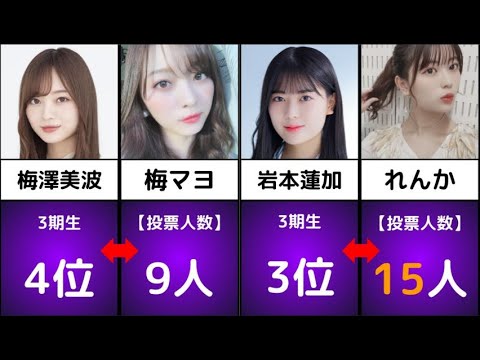 【乃木坂46】ファン112人に聞いた「純粋に顔が可愛いと思うメンバー」【3期生編】