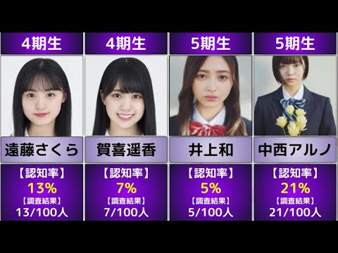 【乃木坂46】100人に聞いた2~5期生の知名度が強すぎた【有名メンバー抜粋編】