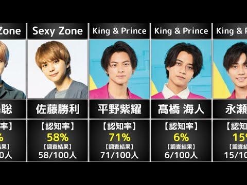 【ジャニーズ】100人に聞いたジャニーズたちの知名度が意外過ぎた