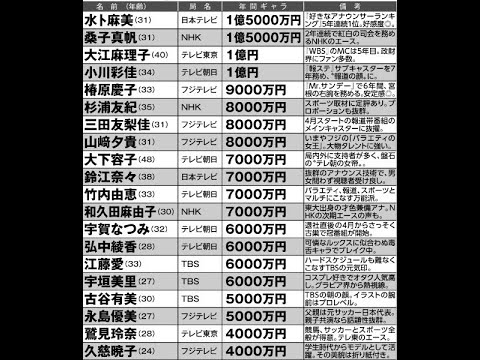 小川彩佳アナの稼ぎは年1億かギャラ査定に見る人気度