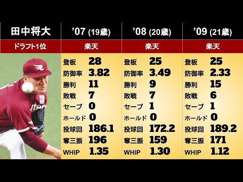 【田中将大】年度別個人成績