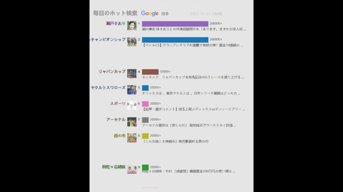 毎日のホット検索(日本)20211122 | 吉田栄作が内山理名と再婚! 52歳でも現役バリバリ、イケメンぶり …
