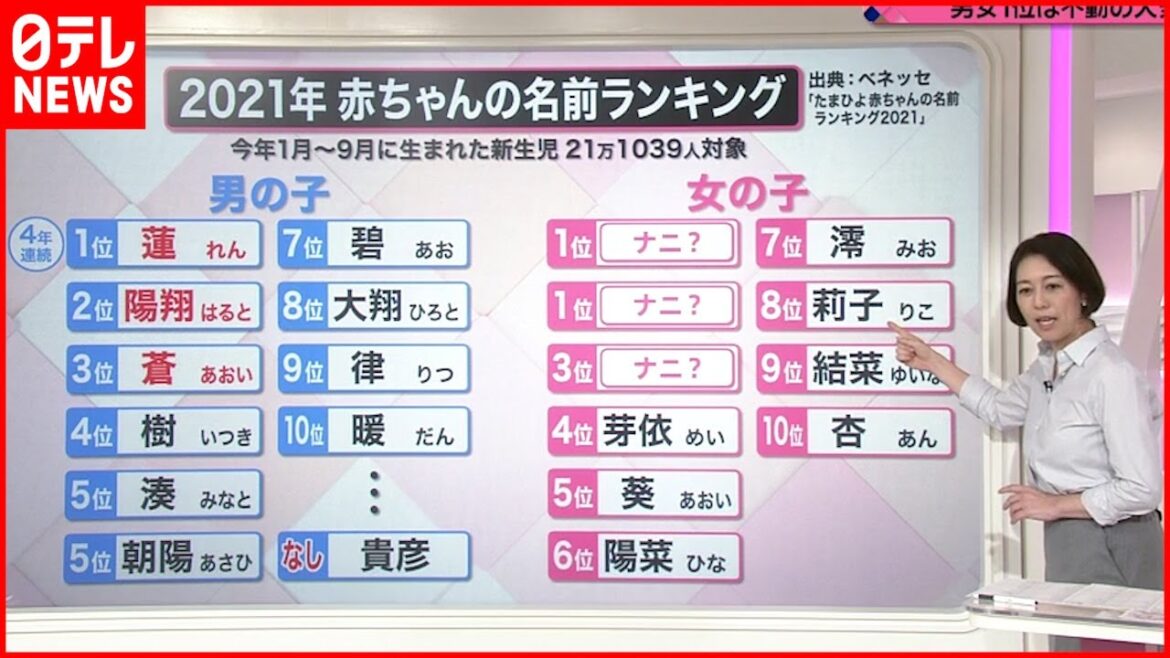 【解説】世相の変化も反映 “赤ちゃんの名前”人気ランキング
