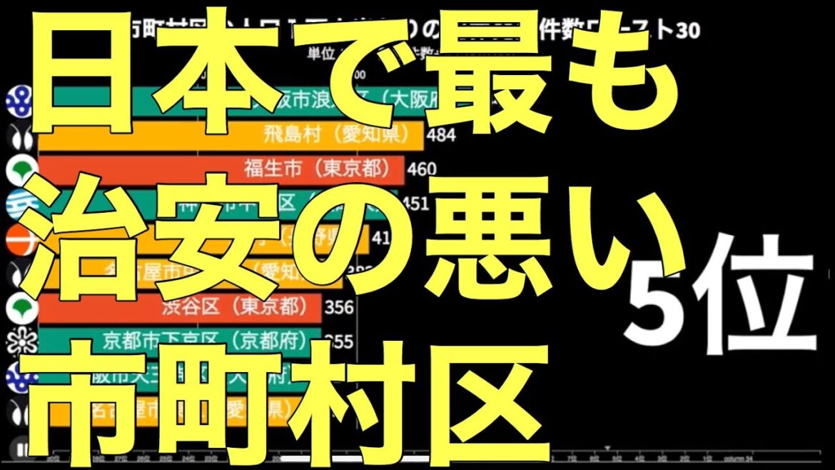 【治安が悪い場所】市町村区の人口1万人当たりの犯罪件数トップ30【バーチャートレース】