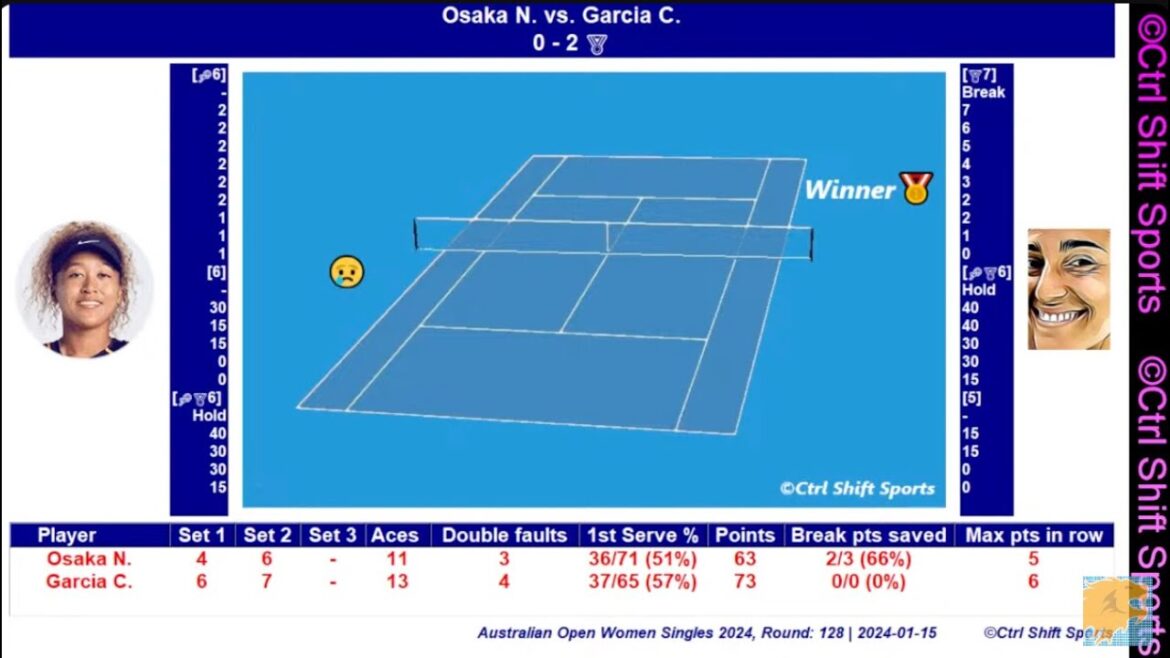 π΄πΎ Naomi Osaka Vs Caroline Garcia Australian Open 2024 Round of 128 Live Tennis Jan 15, 2024