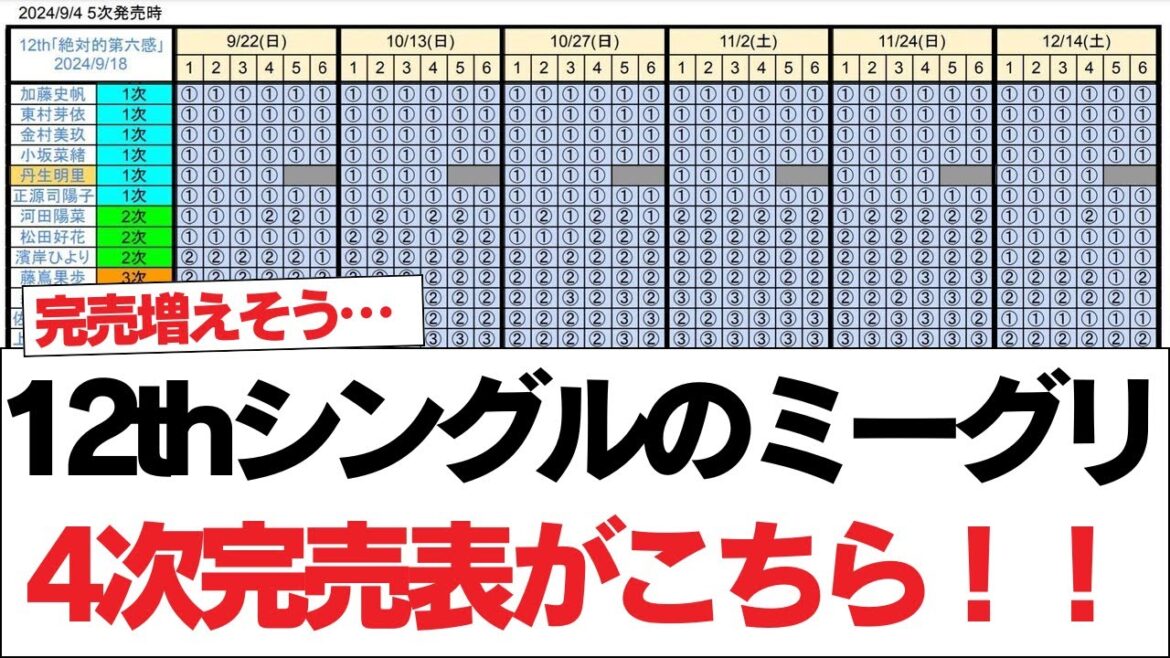 【日向坂46】5次で一気に完売増えそう… 12thシングルのミーグリ4次完売表がこちら!!【日向坂で会いましょう】#日向坂46 #日向坂で会いましょう #乃木坂46 #櫻坂46