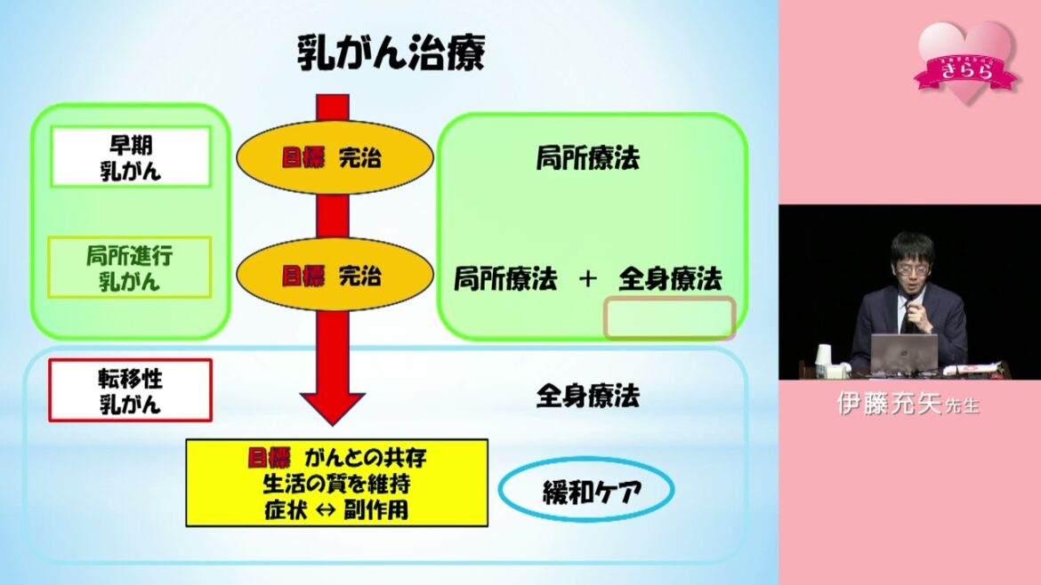 第26回きらら乳がんフォーラム 第一部 初期治療(周術期治療) 講演③「オンコタイプDXにもとづいたER陽性HER2陰性乳がん治療」講師:伊藤充矢先生(広島市民病院 乳腺外科主任部長)
