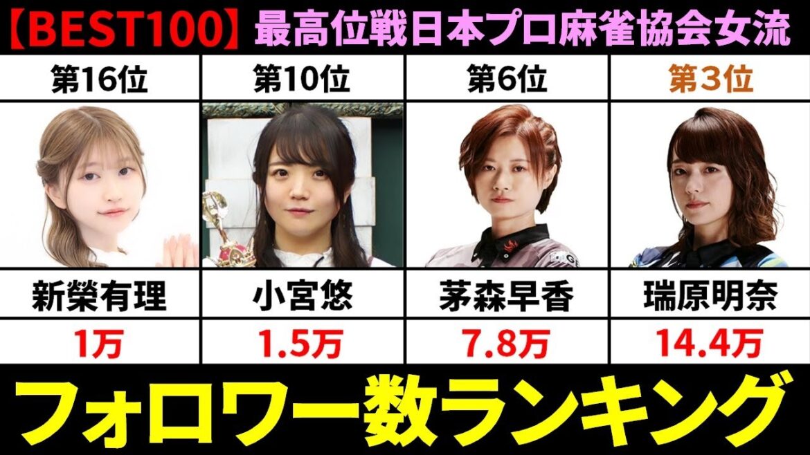 【BEST100】X(Twitter)フォロワー数ランキング!(最高位戦日本プロ麻雀協会女流編)【Mリーガー/女流プロ/女流雀士】