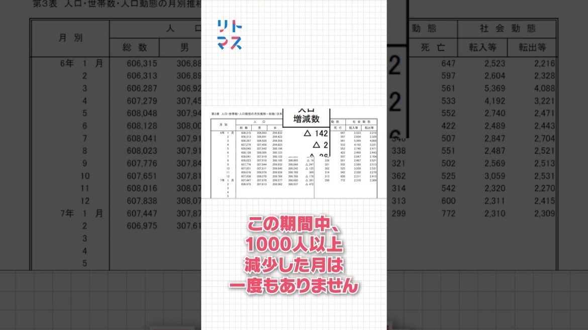 アサ芸記事「川口市では毎月1000人ずつ人口が減り続けている」は誤り 1000人減少の月なし