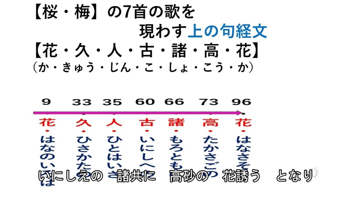 【百人一首の記憶シリーズ】【桜・梅】の7首の歌を覚える記憶子1:上の句経文【花・久・人・古・諸・高・花】(か・きゅう・じん・こ・しょ・こう・か)と記憶子2の三言絶句 【名曲への誘い #ピアノ後藤泉】