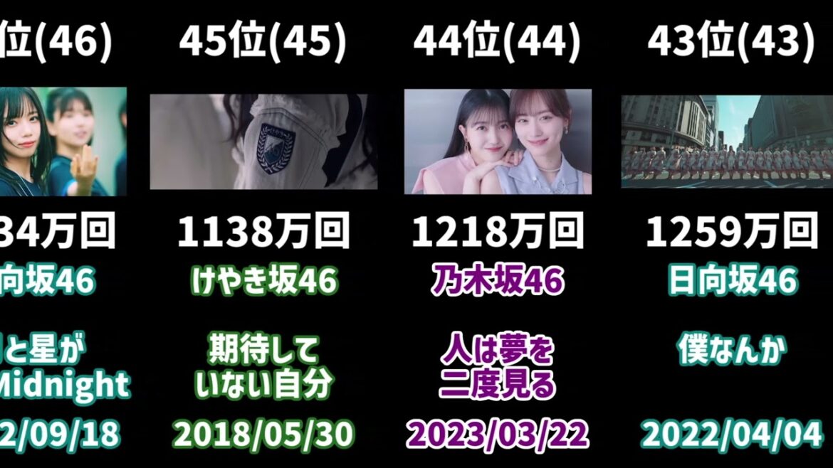 【2025年6月時点】坂道グループのMV再生数ランキング TOP120