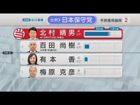 北村春夫大量得票だが百田アリババは僅か「性格悪いので」#日本保守党、#北村春夫、#百田尚樹、#有本香