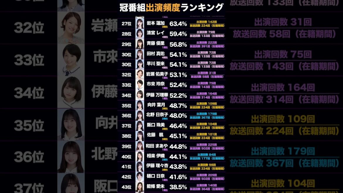 【乃木坂ってどこ 乃木坂工事中】出演頻度ランキング【乃木坂46】