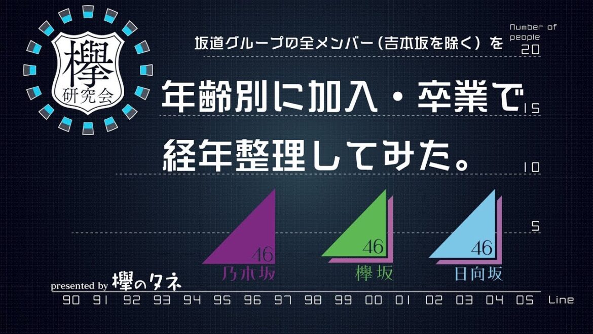 【再アップ】乃木坂46・欅坂46・日向坂46・坂道研修生 メンバーを年齢別に加入・卒業で経年整理してみた。