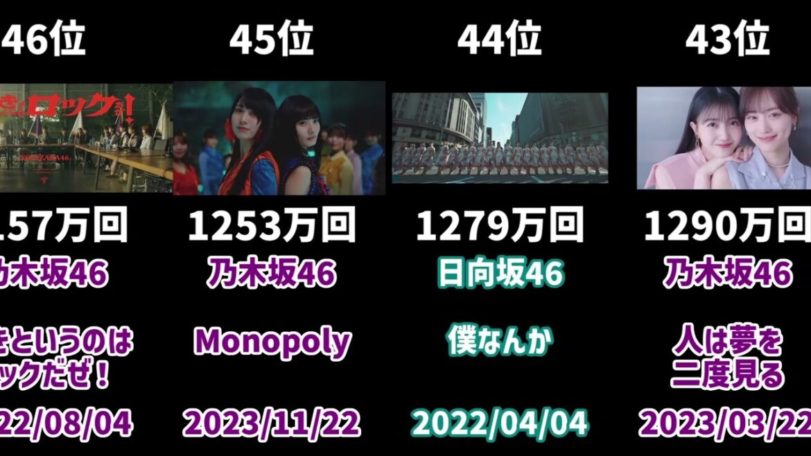 【2025年10月時点】坂道グループのMV再生数ランキング TOP120