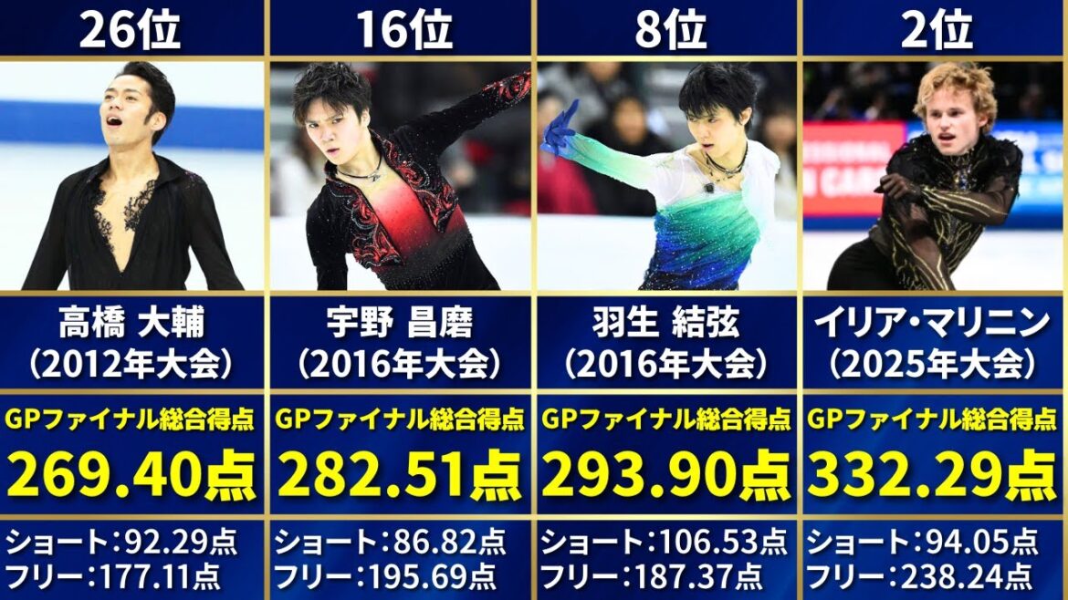【歴代最高得点は】フィギュアスケートグランプリファイナル男子歴代総合得点ランキングTOP30