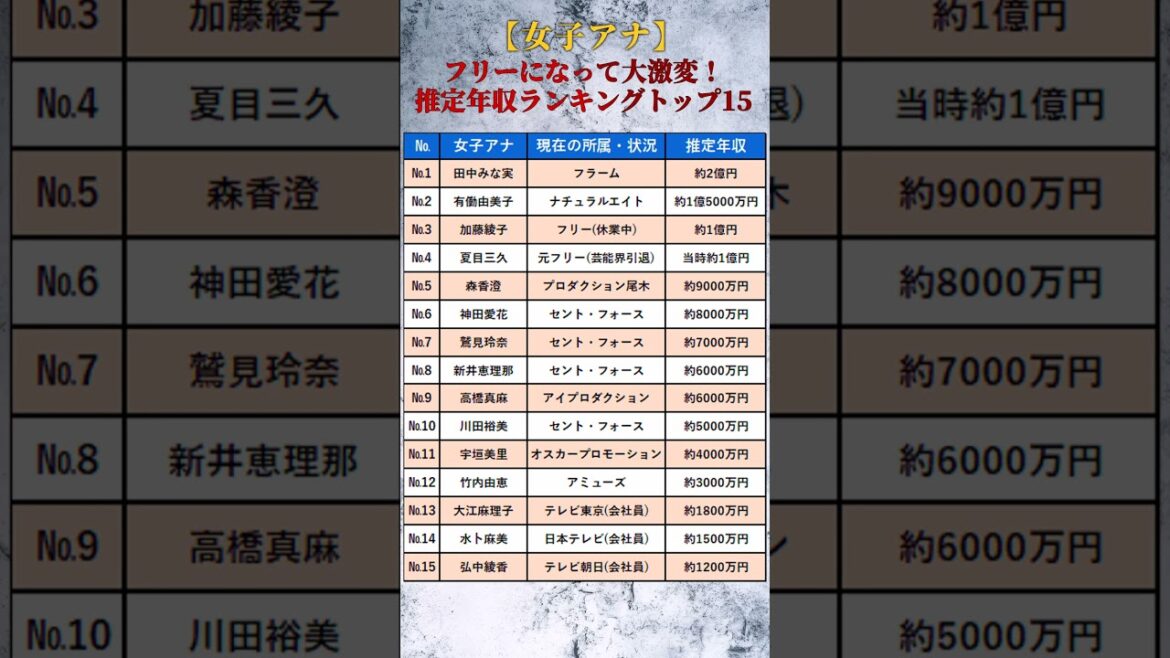 【女子アナ】局アナ時代とは桁違い!?女性アナウンサー推定年収ランキングトップ15 #shorts
